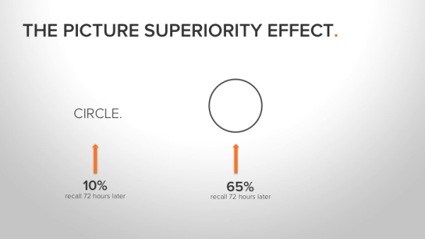 Diagram explaining picture superiority effect using circle
