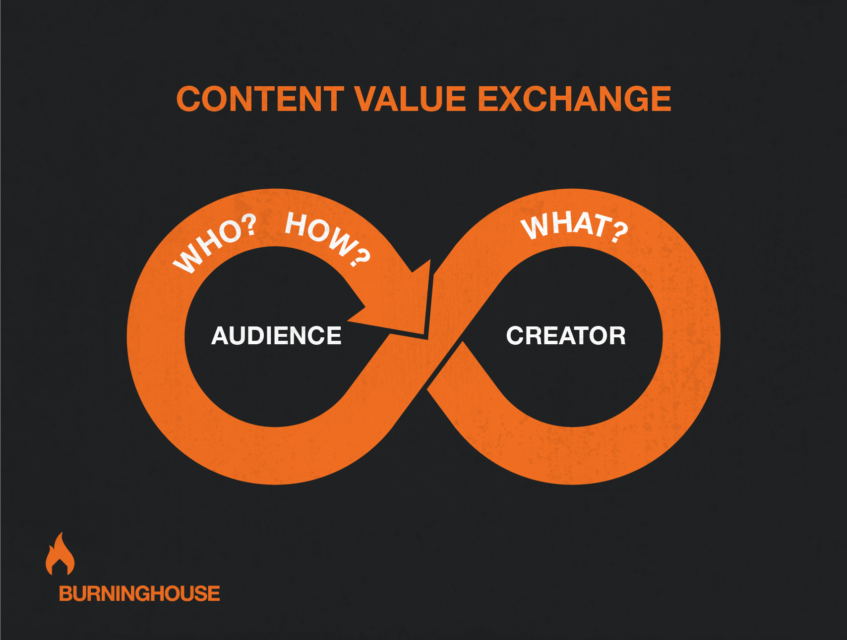 Content Value Exchange Diagram to help with video brief