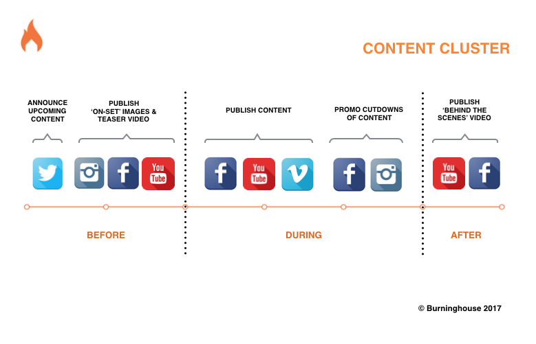 Diagram explaining before during and after of content clusters