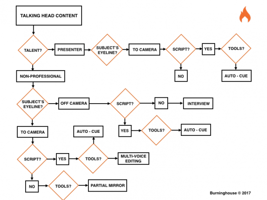 Decision making chart for using talking heads video